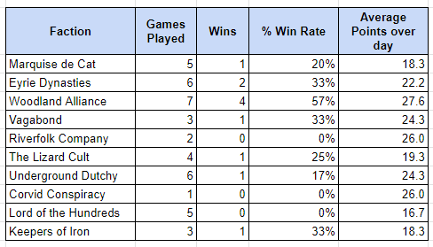 Games played, wins, win rate and average points for each faction