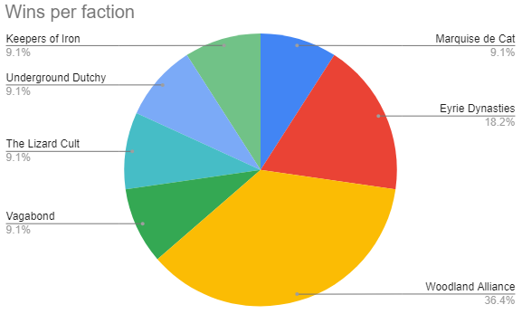 Wins per faction across the day