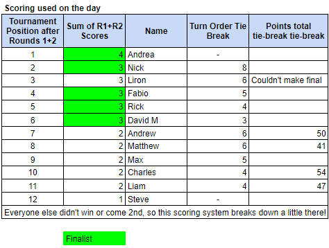 The tournament standings after Rounds 1 and 2, with the finalists highlighted