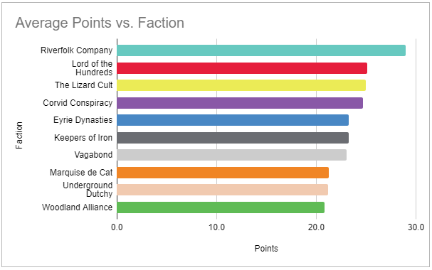 Average points per faction across the day