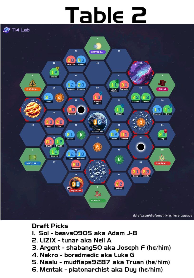 The drafted galaxy and draft picks for Table 2