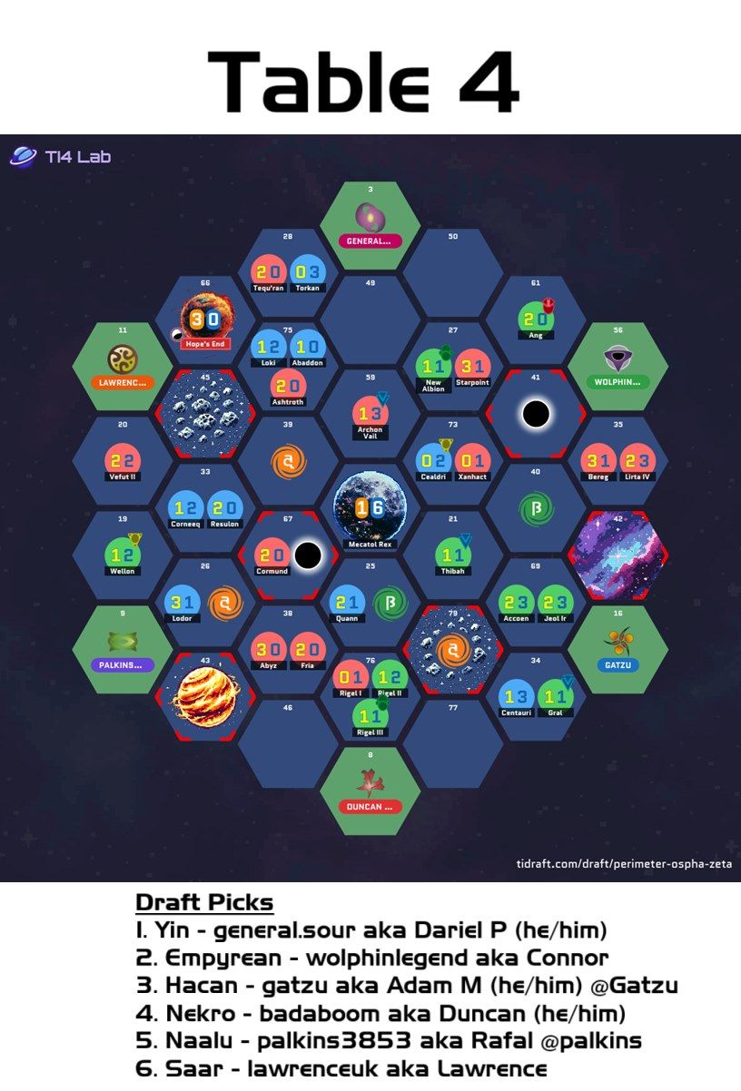 The drafted galaxy and draft picks for Table 4