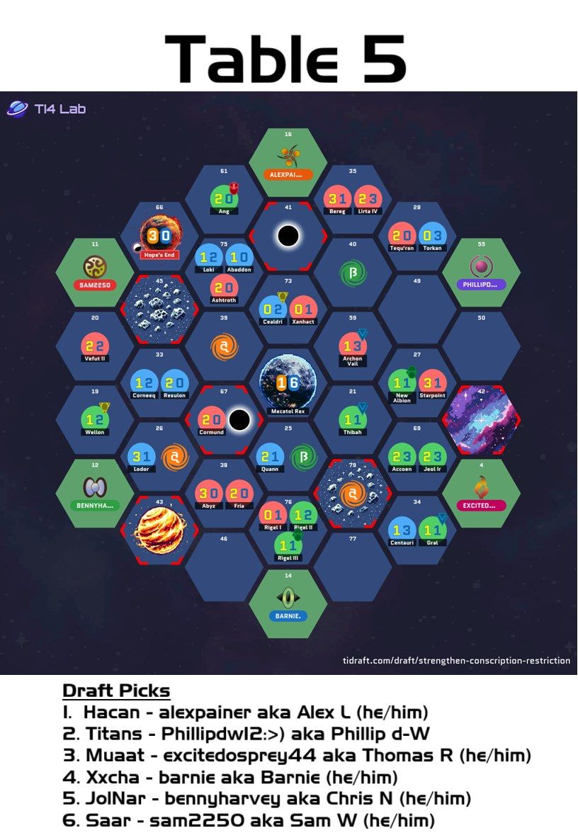 The drafted galaxy and draft picks for Table 5