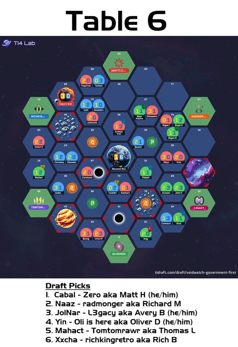 The drafted galaxy and draft picks for Table 6