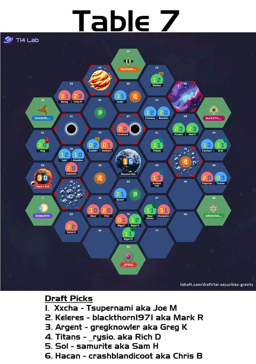 The drafted galaxy and draft picks for Table 7