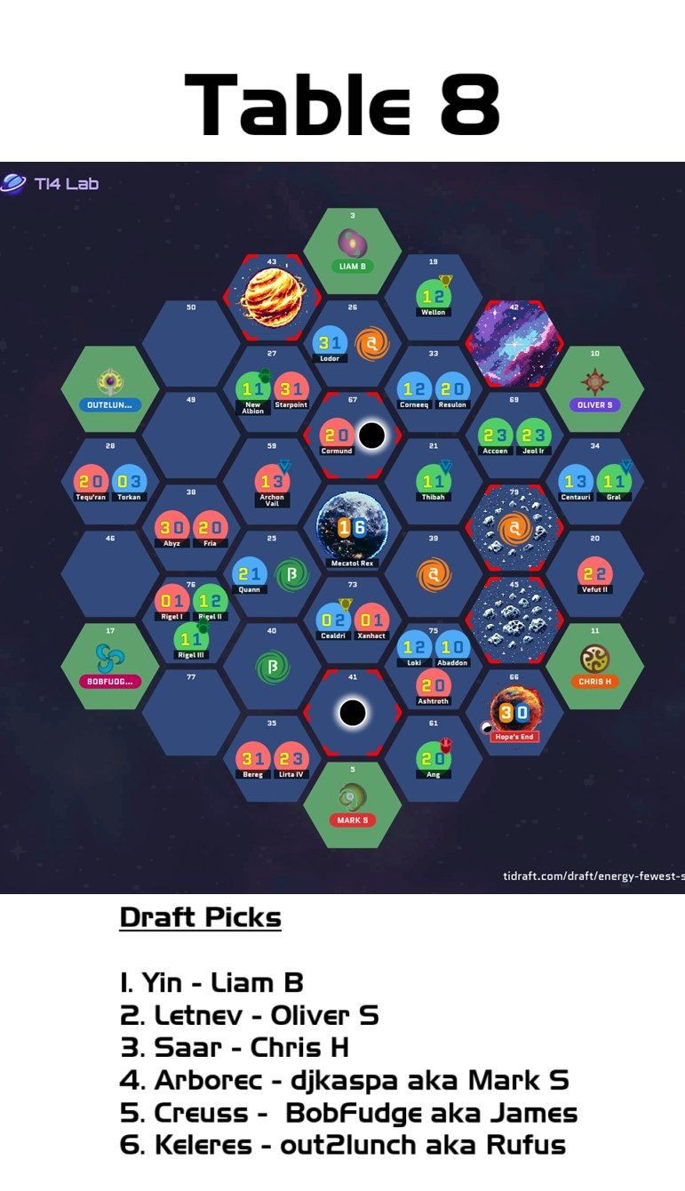 The drafted galaxy and draft picks for Table 8