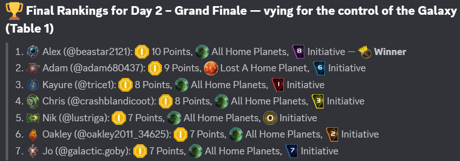 Final rankings for the Day 2 Grand Final (Table 1), as posted on our Discord server