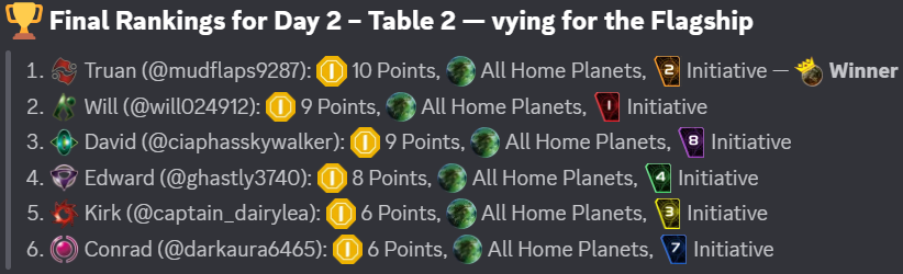 Final rankings for Day 2, Table 2, as posted on our Discord server