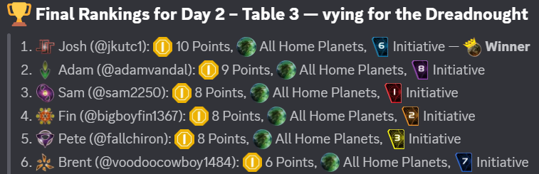 Final rankings for Day 2, Table 3, as posted on our Discord server