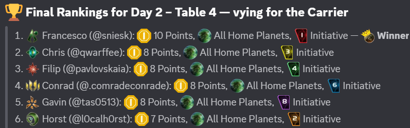 Final rankings for Day 2, Table 4, as posted on our Discord server