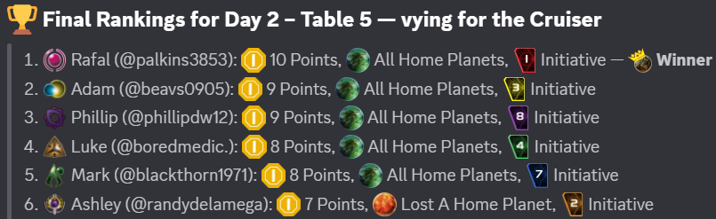Final rankings for Day 2, Table 5, as posted on our Discord server