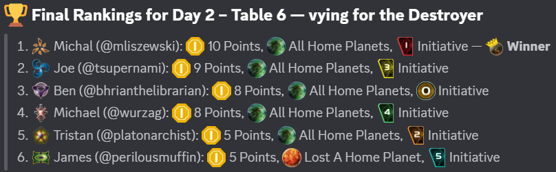 Final rankings for Day 2, Table 6, as posted on our Discord server