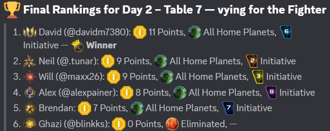 Final rankings for Day 2, Table 7, as posted on our Discord server