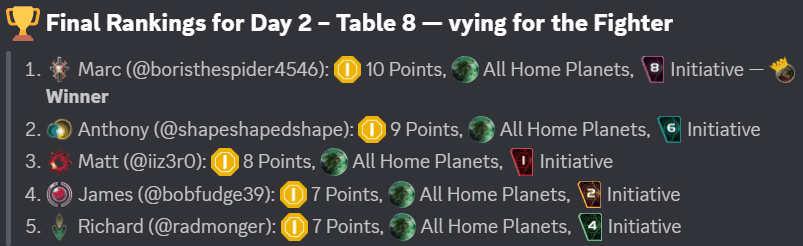Final rankings for Day 2, Table 8, as posted on our Discord server