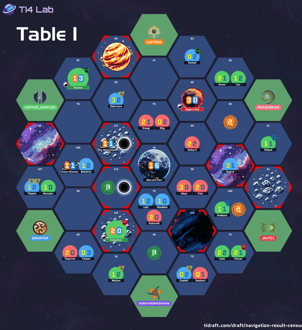 The drafted galaxy layout for Table 1, showing each player's starting position