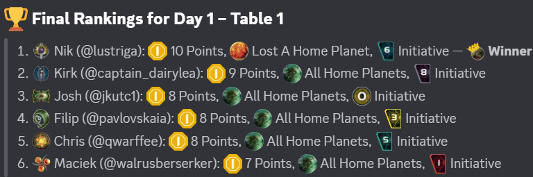 Final rankings for Day 1, Table 1, as posted on our Discord server