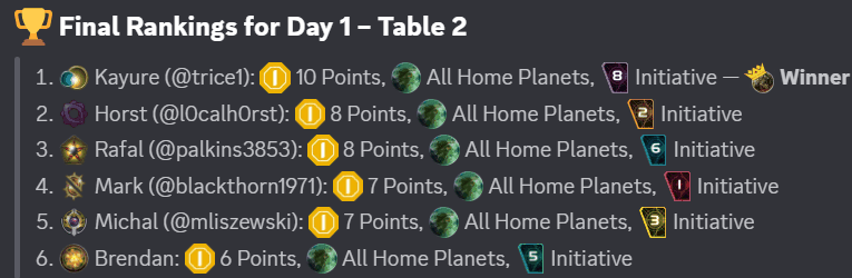 Final rankings for Day 1, Table 2, as posted on our Discord server