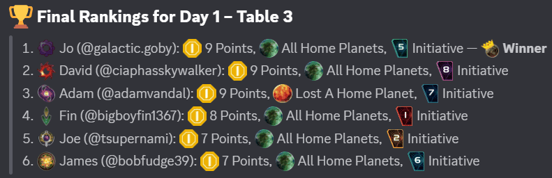 Final rankings for Day 1, Table 3, as posted on our Discord server