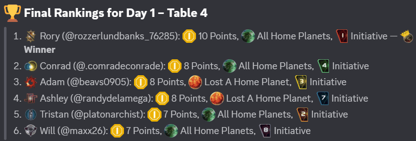 Final rankings for Day 1, Table 4, as posted on our Discord server