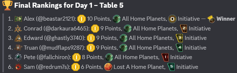 Final rankings for Day 1, Table 5, as posted on our Discord server