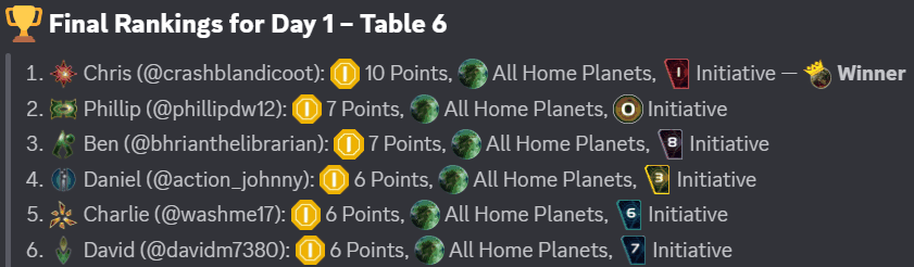 Final rankings for Day 1, Table 6, as posted on our Discord server