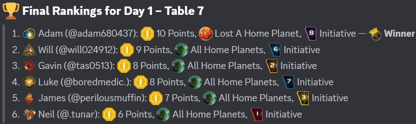 Final rankings for Day 1, Table 7, as posted on our Discord server
