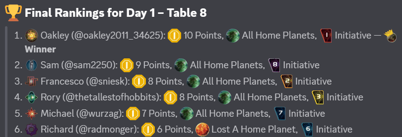 Final rankings for Day 1, Table 8, as posted on our Discord server