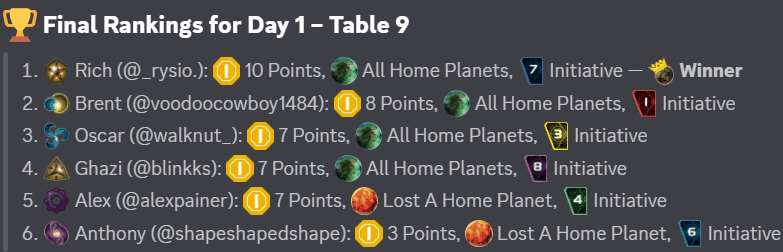 Final rankings for Day 1, Table 9, as posted on our Discord server